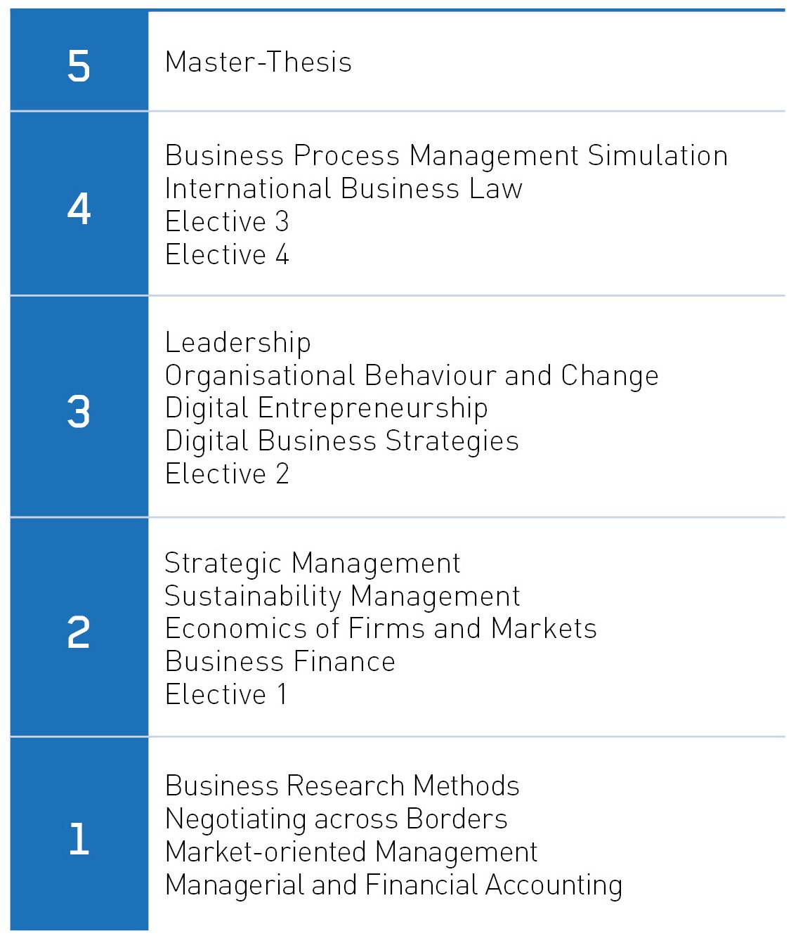 Course of the MBA Part-time at ESB Business School