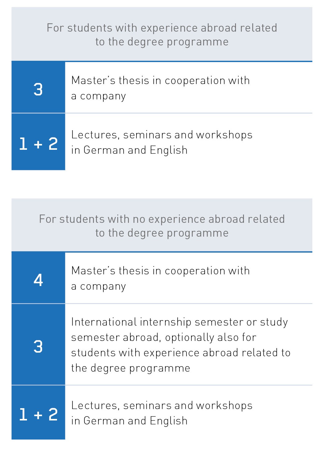 The course structure as a table